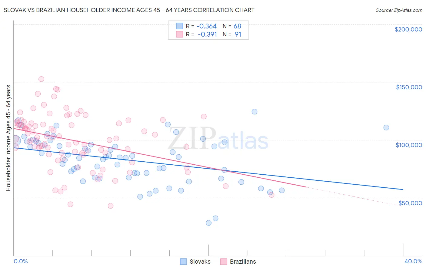 Slovak vs Brazilian Householder Income Ages 45 - 64 years