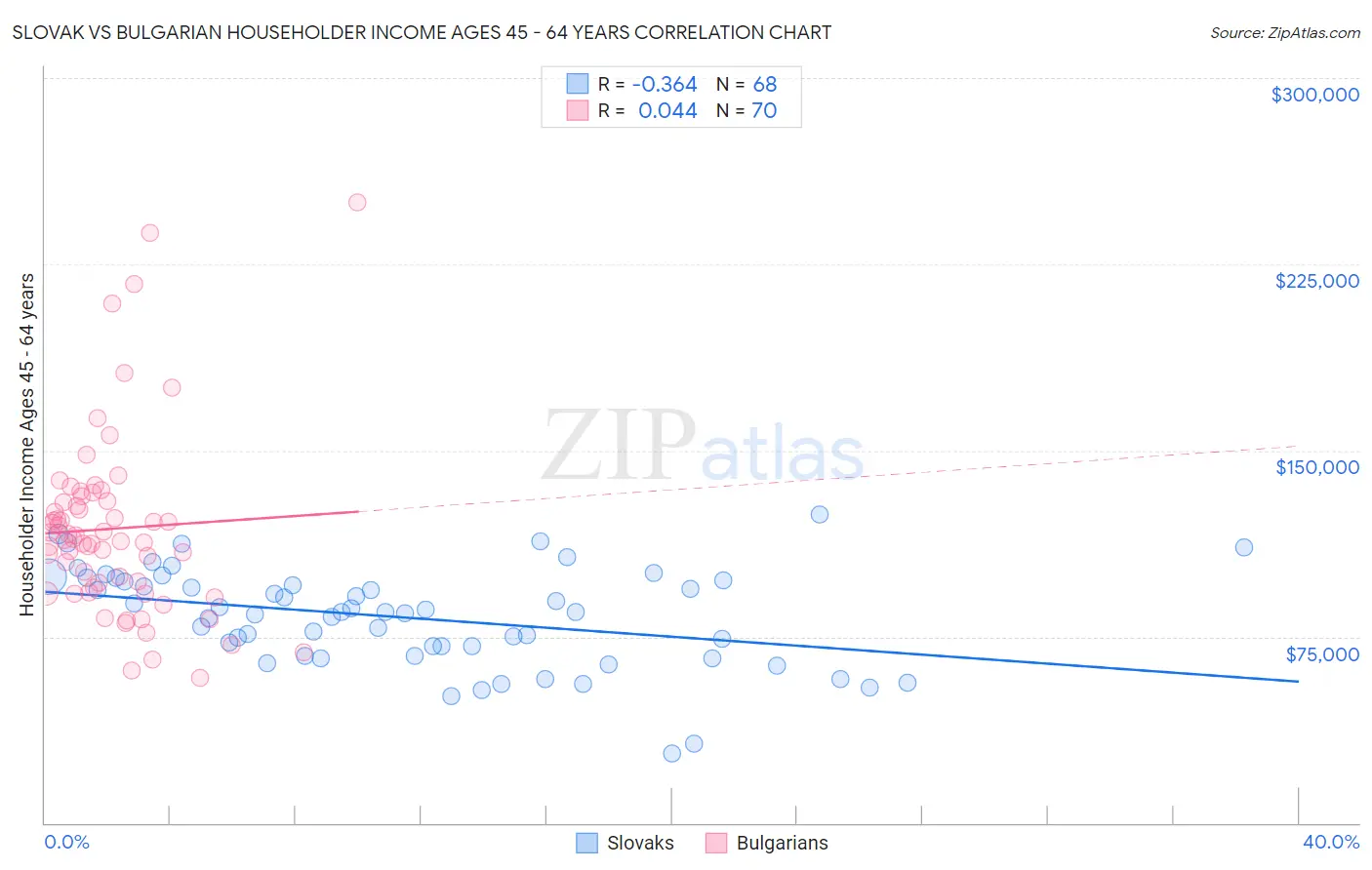 Slovak vs Bulgarian Householder Income Ages 45 - 64 years