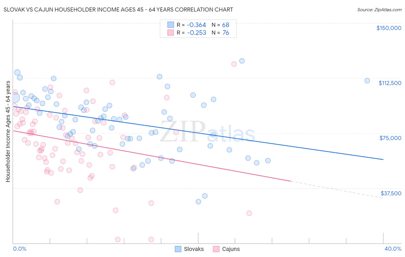 Slovak vs Cajun Householder Income Ages 45 - 64 years