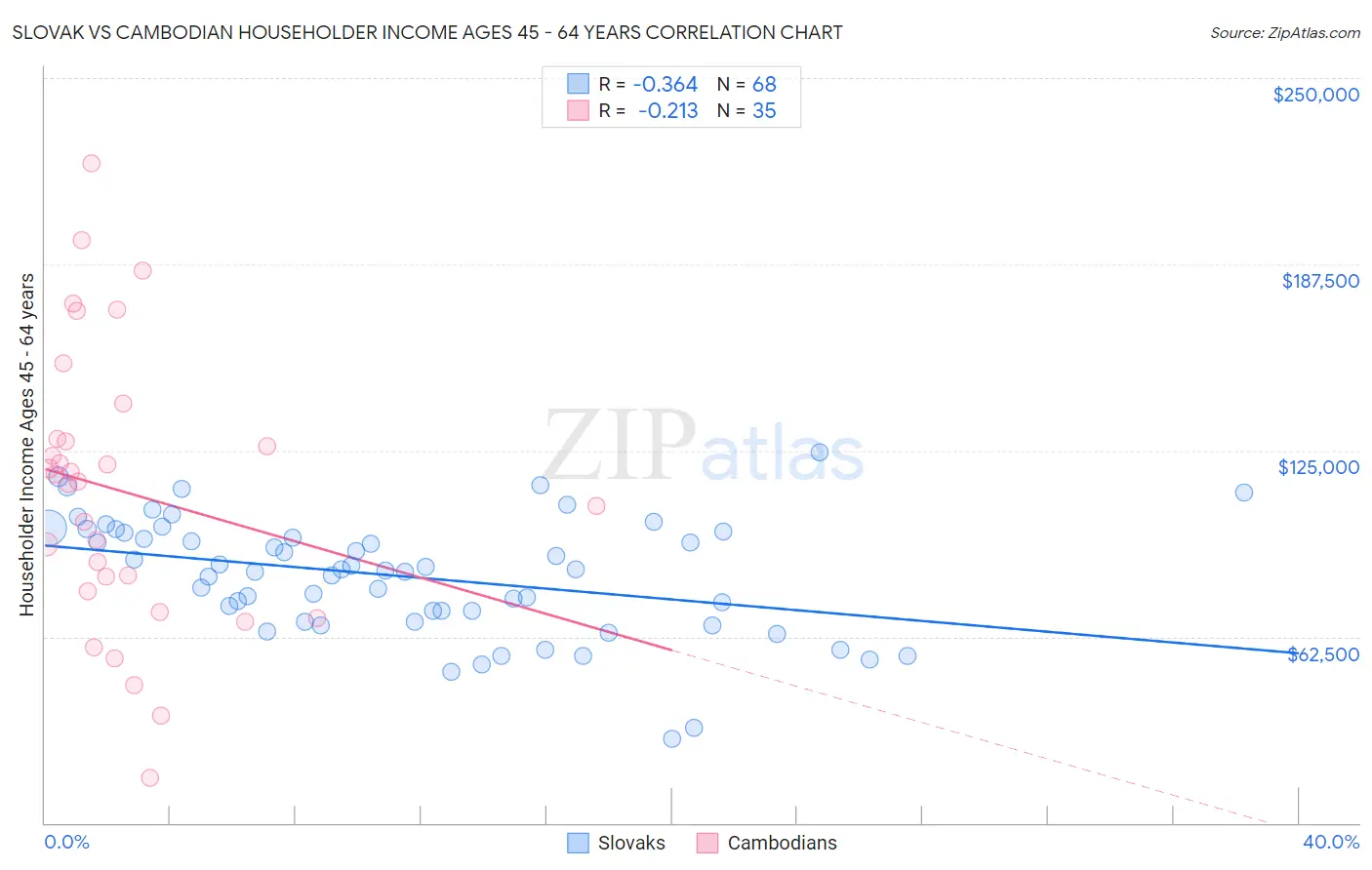 Slovak vs Cambodian Householder Income Ages 45 - 64 years