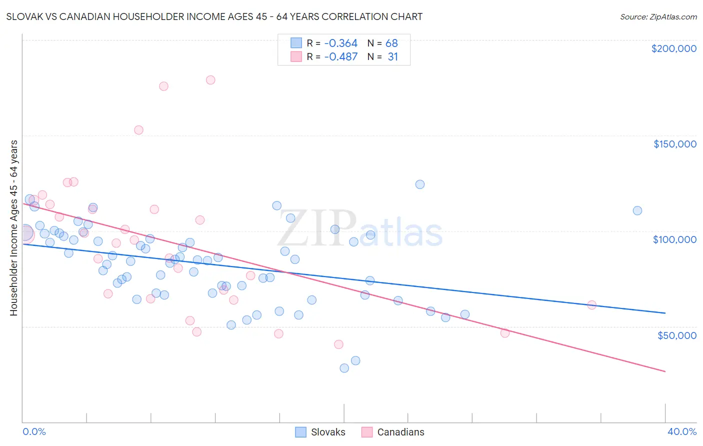 Slovak vs Canadian Householder Income Ages 45 - 64 years