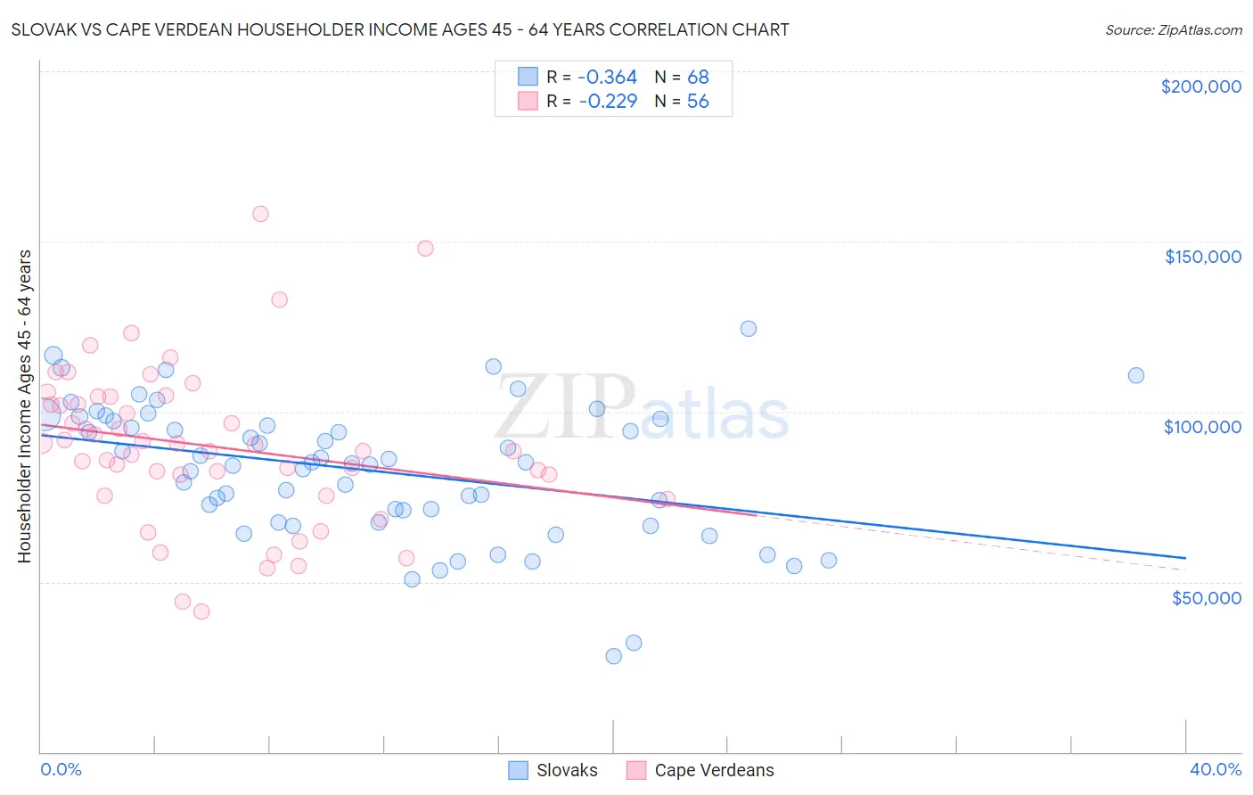 Slovak vs Cape Verdean Householder Income Ages 45 - 64 years