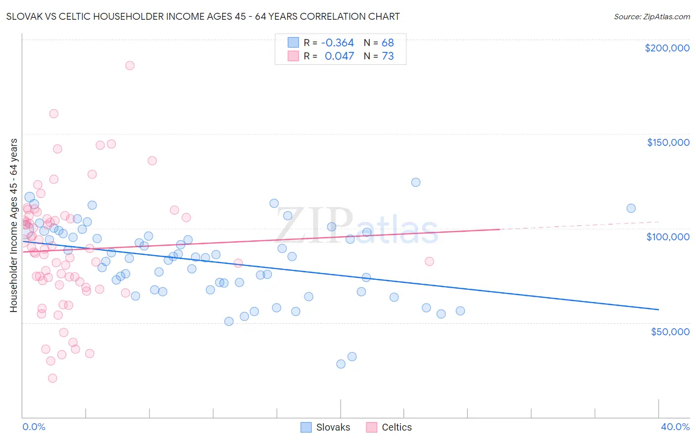 Slovak vs Celtic Householder Income Ages 45 - 64 years