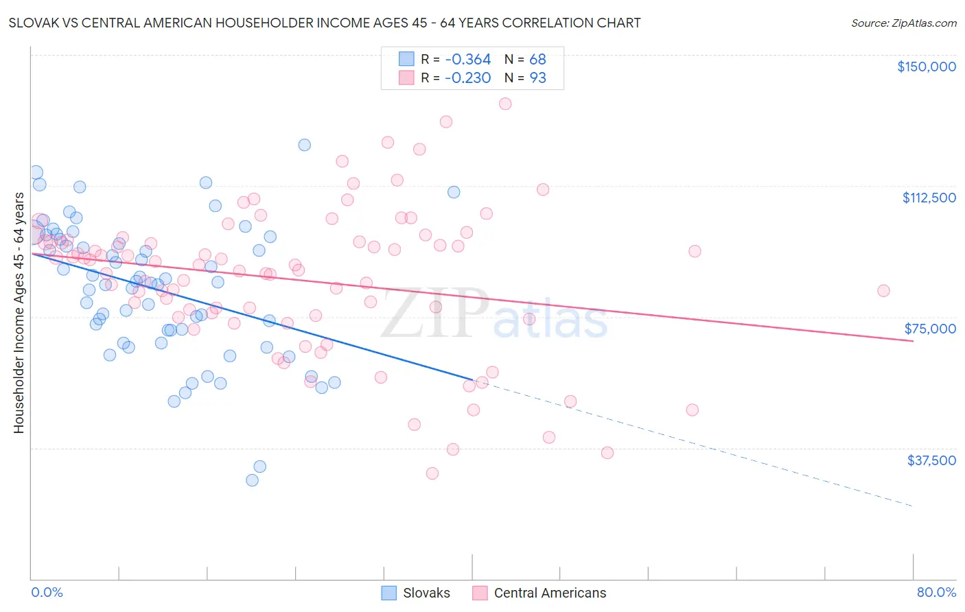 Slovak vs Central American Householder Income Ages 45 - 64 years