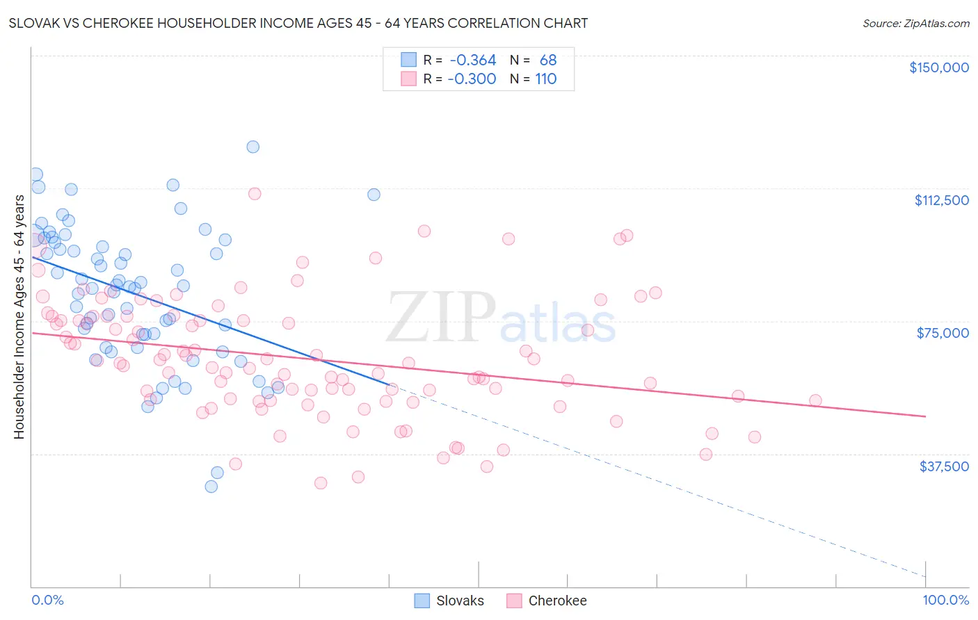 Slovak vs Cherokee Householder Income Ages 45 - 64 years