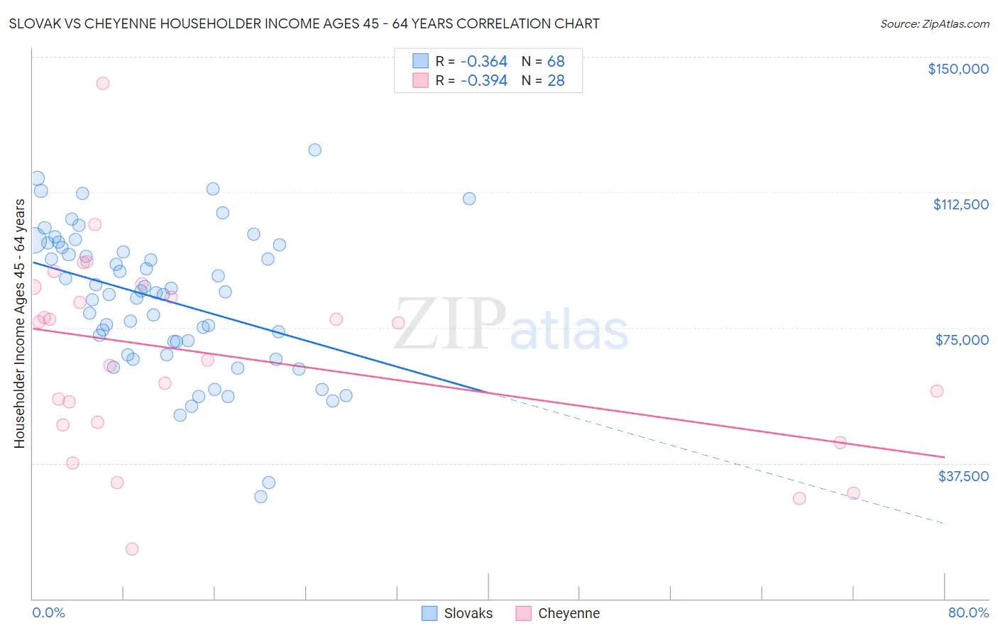 Slovak vs Cheyenne Householder Income Ages 45 - 64 years