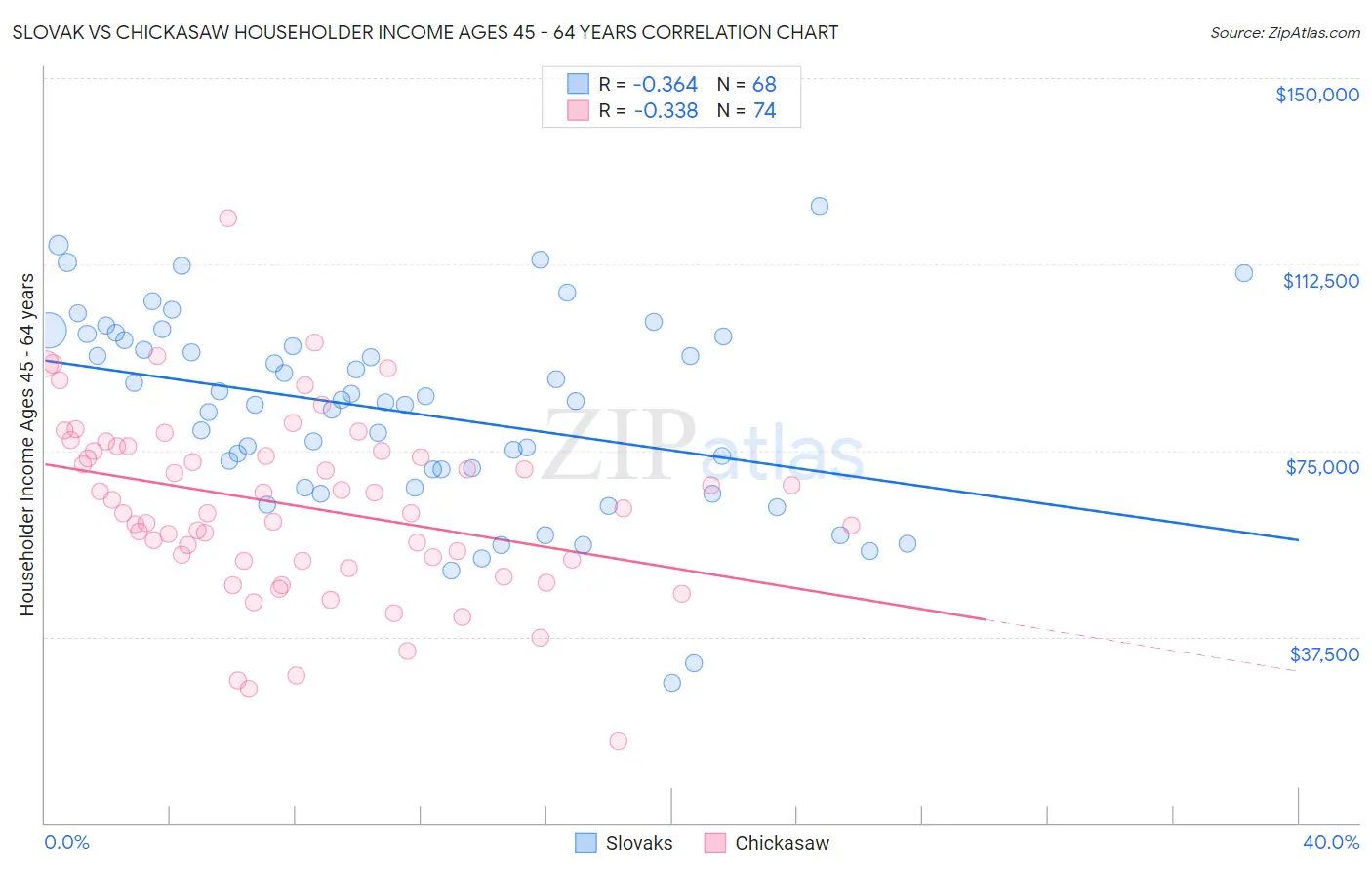 Slovak vs Chickasaw Householder Income Ages 45 - 64 years