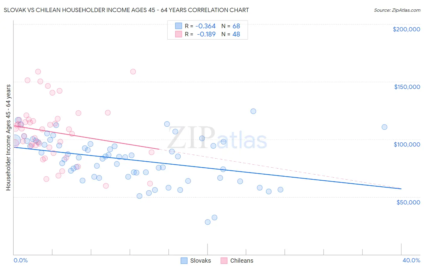 Slovak vs Chilean Householder Income Ages 45 - 64 years