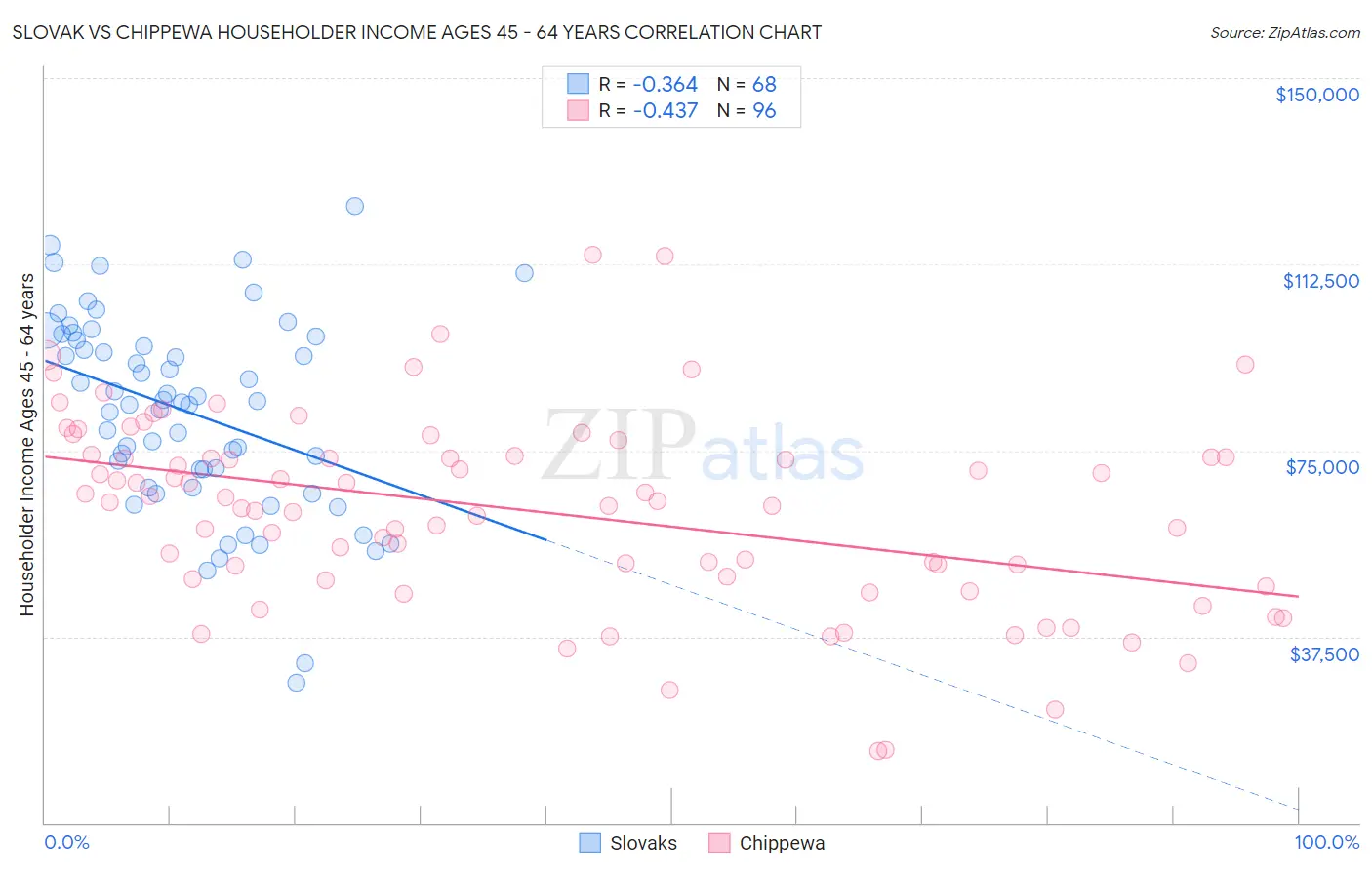 Slovak vs Chippewa Householder Income Ages 45 - 64 years