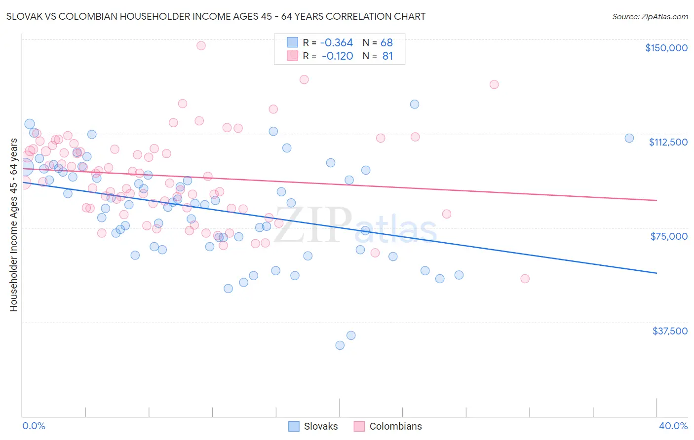 Slovak vs Colombian Householder Income Ages 45 - 64 years