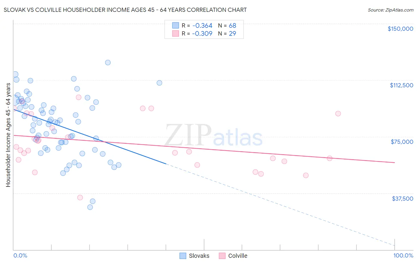 Slovak vs Colville Householder Income Ages 45 - 64 years