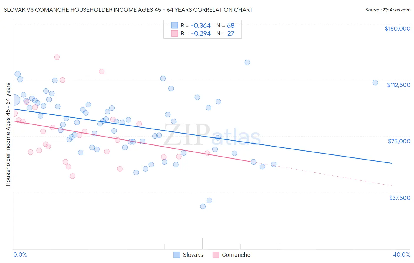 Slovak vs Comanche Householder Income Ages 45 - 64 years