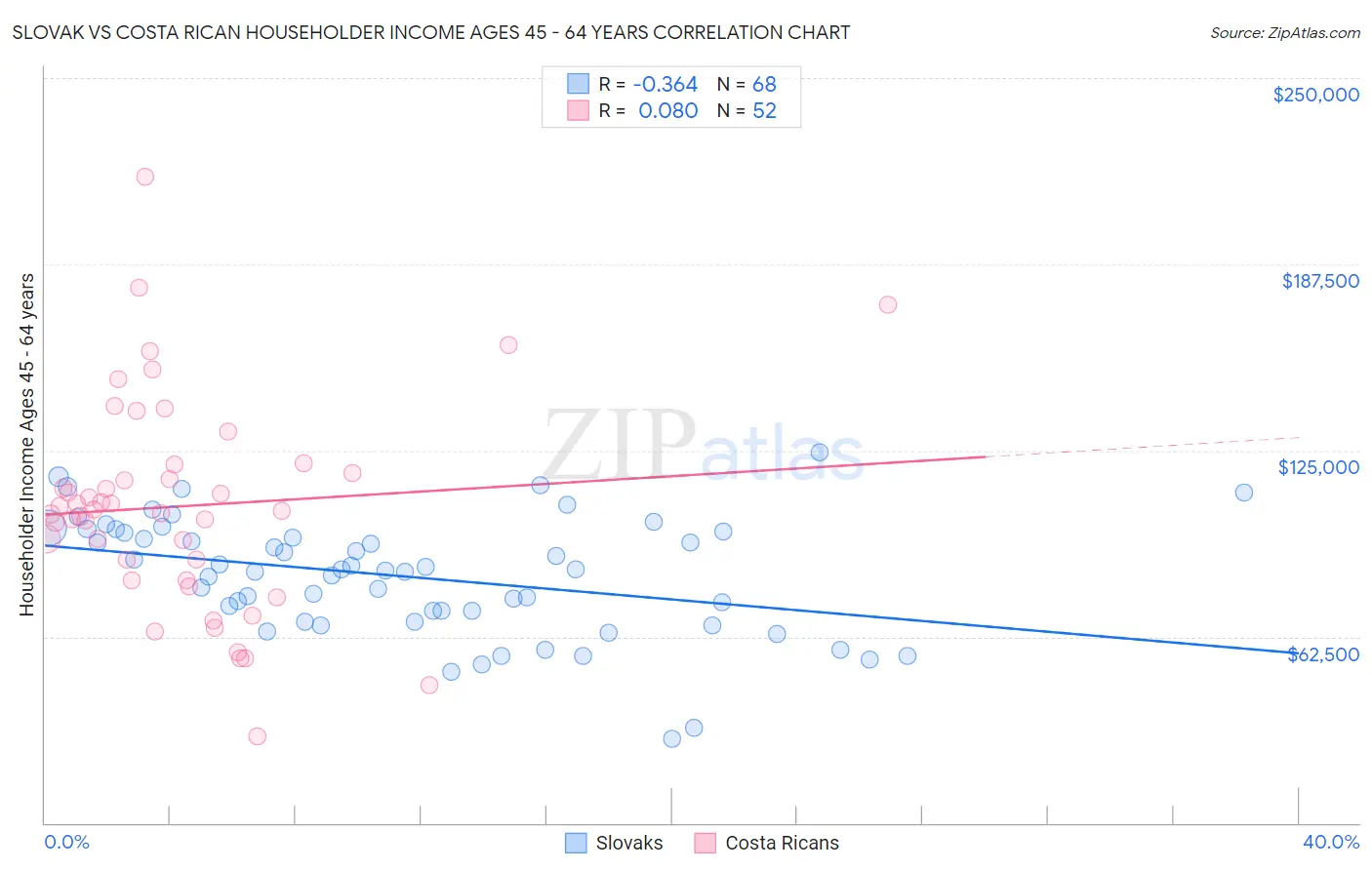 Slovak vs Costa Rican Householder Income Ages 45 - 64 years