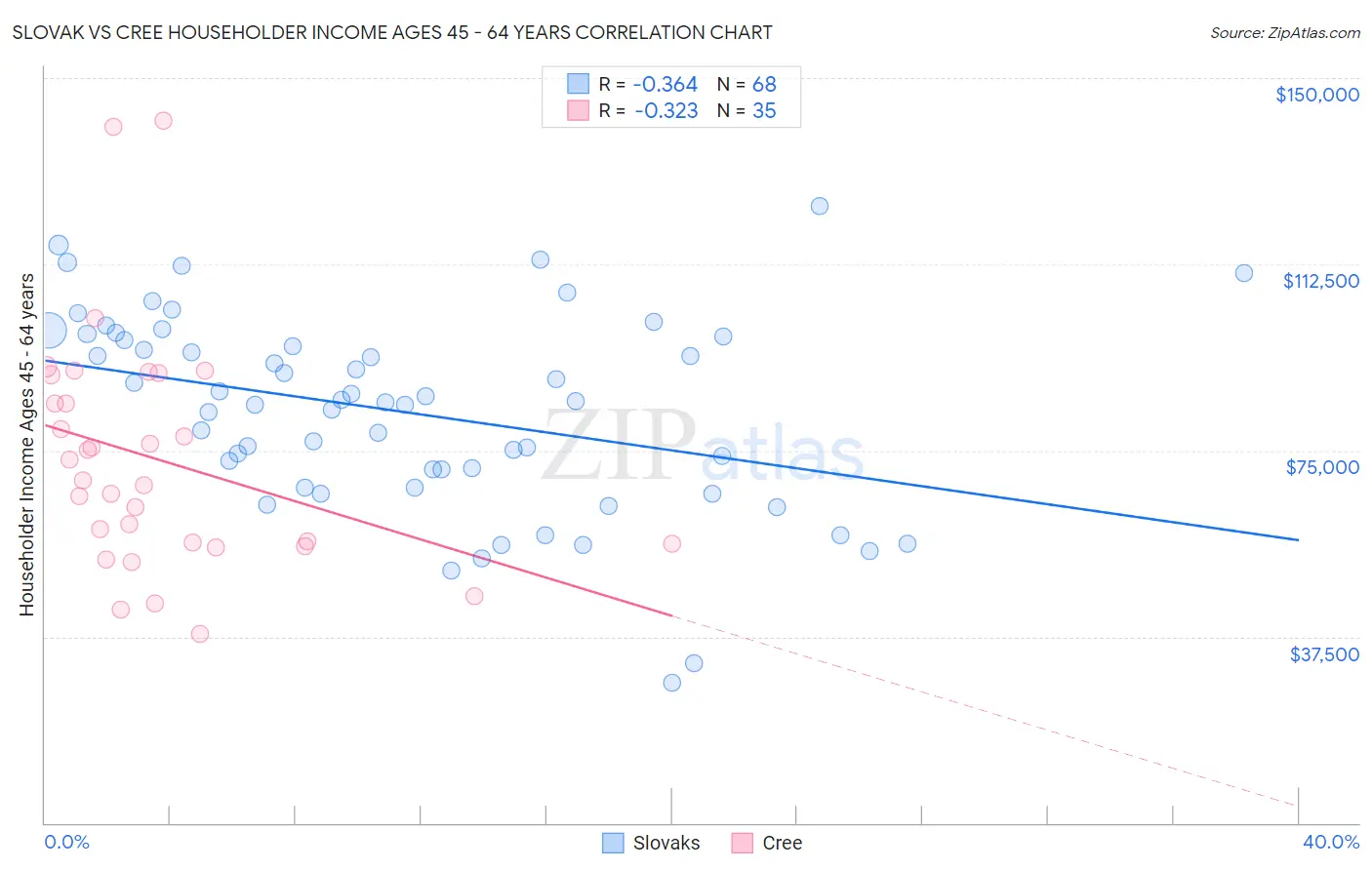 Slovak vs Cree Householder Income Ages 45 - 64 years