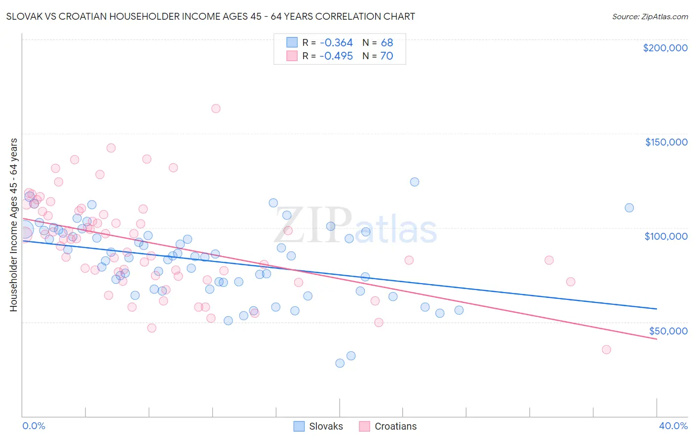 Slovak vs Croatian Householder Income Ages 45 - 64 years