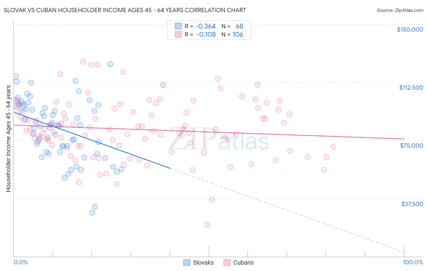 Slovak vs Cuban Householder Income Ages 45 - 64 years