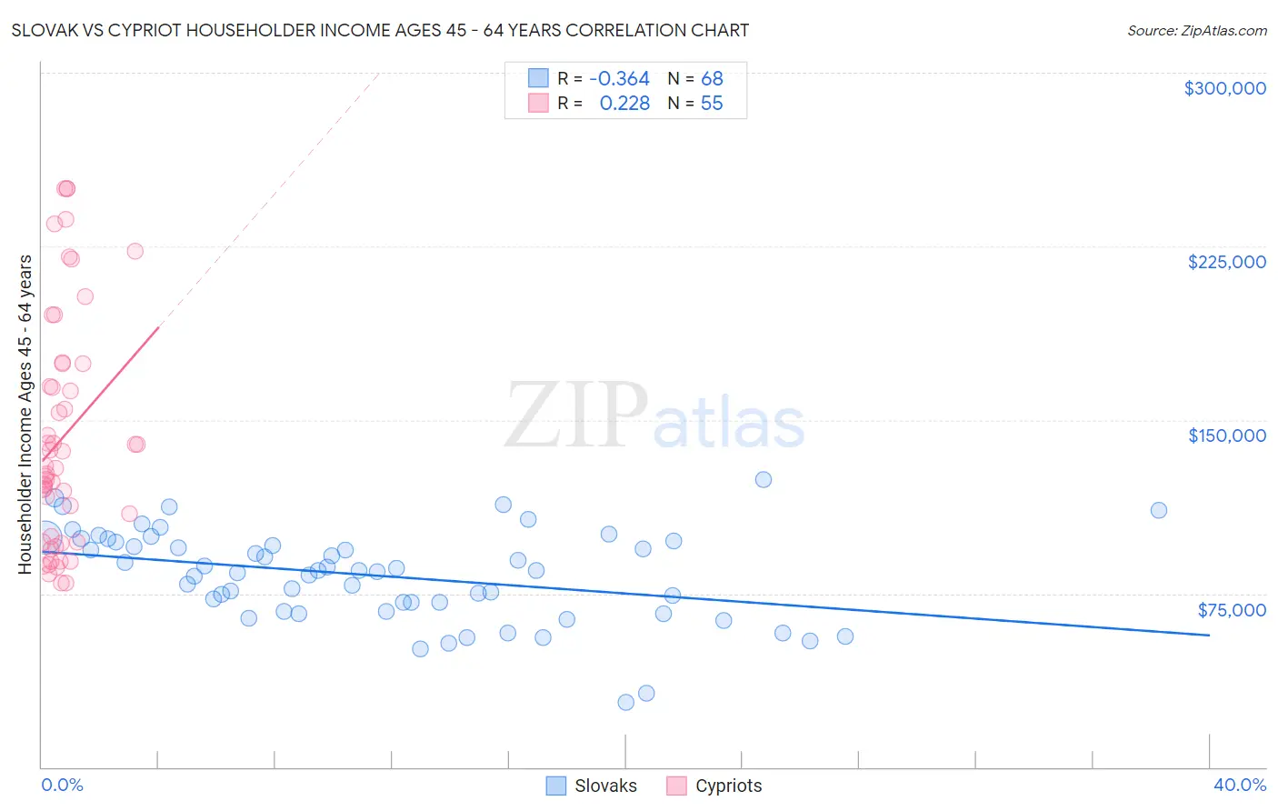 Slovak vs Cypriot Householder Income Ages 45 - 64 years