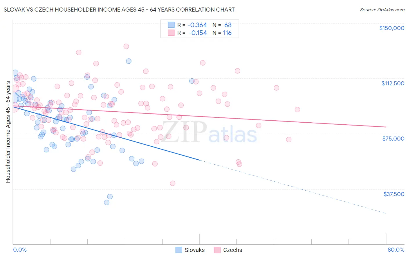 Slovak vs Czech Householder Income Ages 45 - 64 years