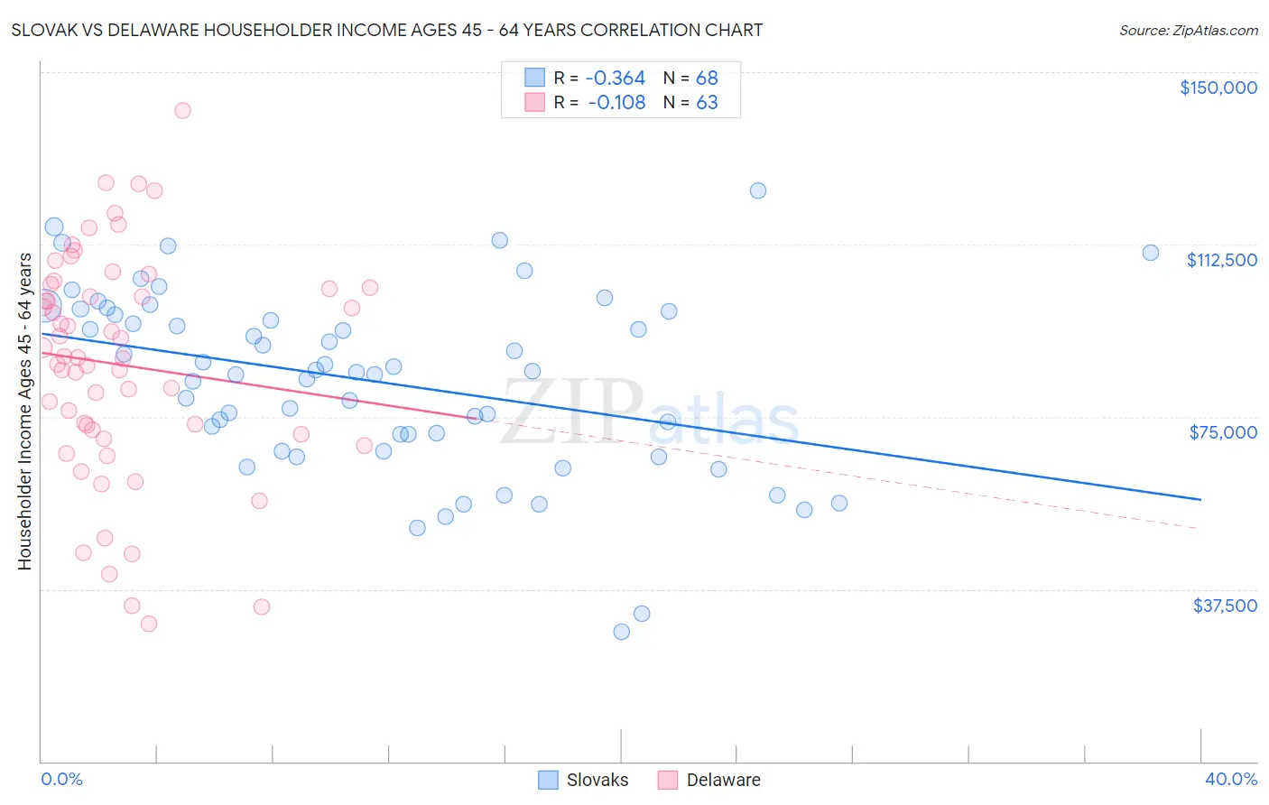 Slovak vs Delaware Householder Income Ages 45 - 64 years