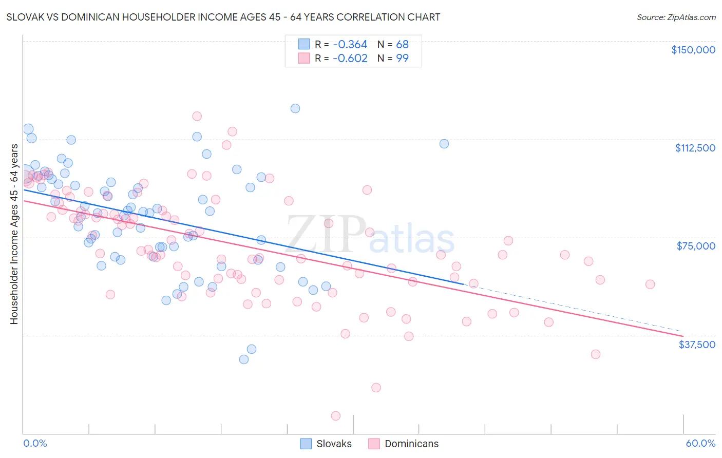 Slovak vs Dominican Householder Income Ages 45 - 64 years