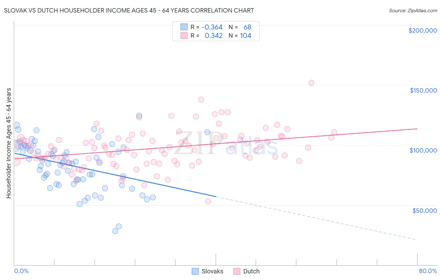 Slovak vs Dutch Householder Income Ages 45 - 64 years