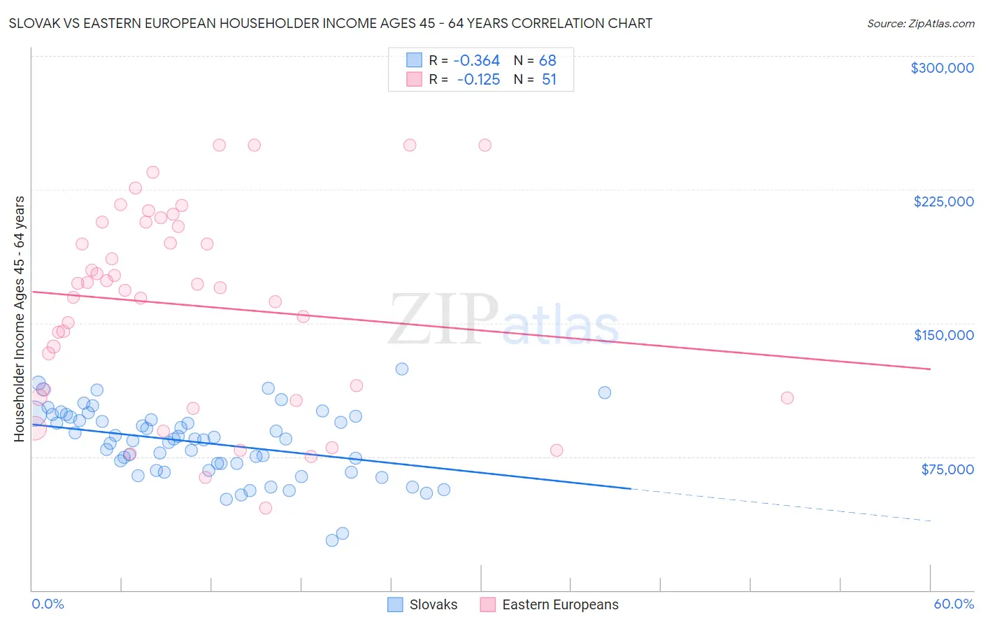 Slovak vs Eastern European Householder Income Ages 45 - 64 years