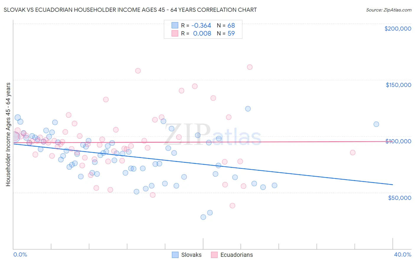 Slovak vs Ecuadorian Householder Income Ages 45 - 64 years