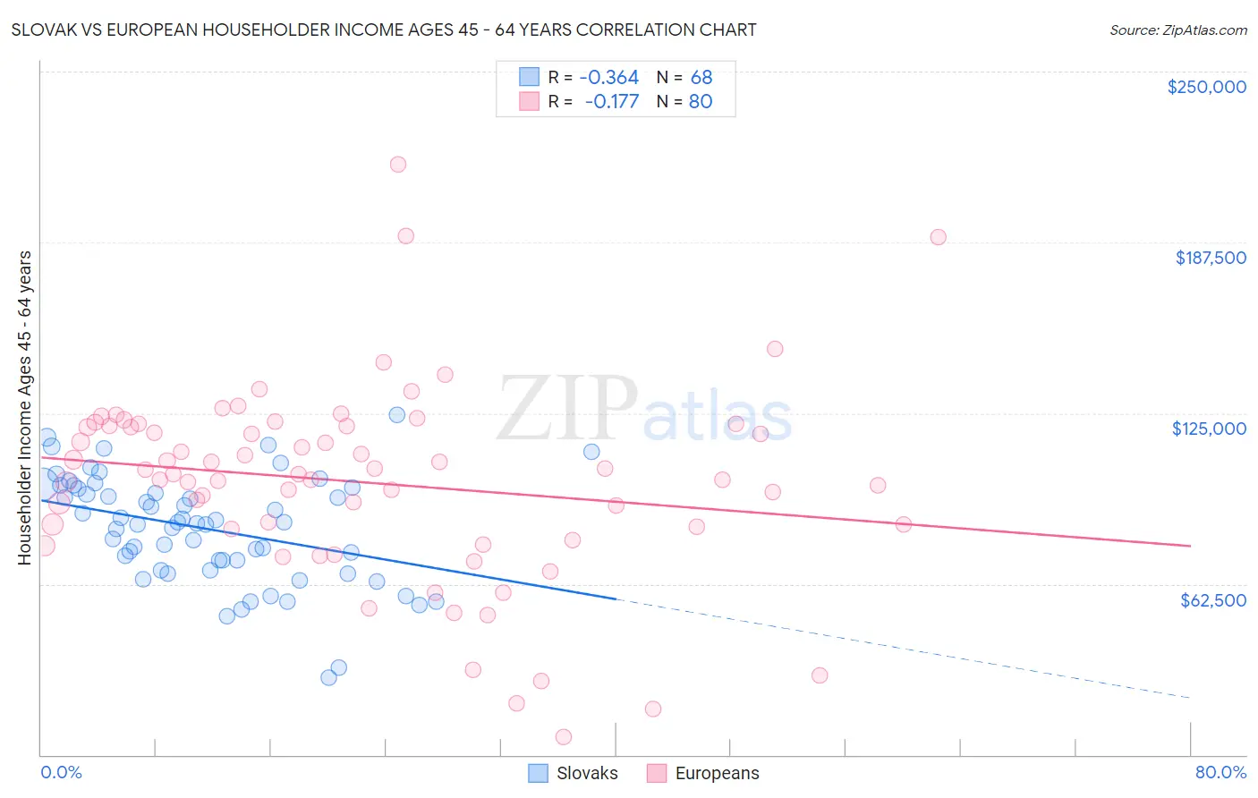 Slovak vs European Householder Income Ages 45 - 64 years