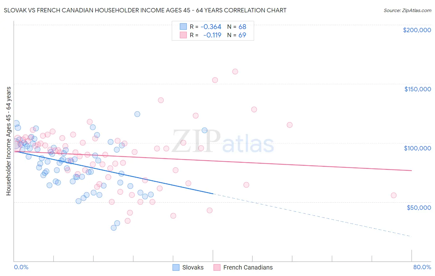 Slovak vs French Canadian Householder Income Ages 45 - 64 years