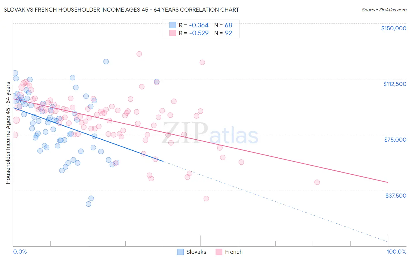 Slovak vs French Householder Income Ages 45 - 64 years