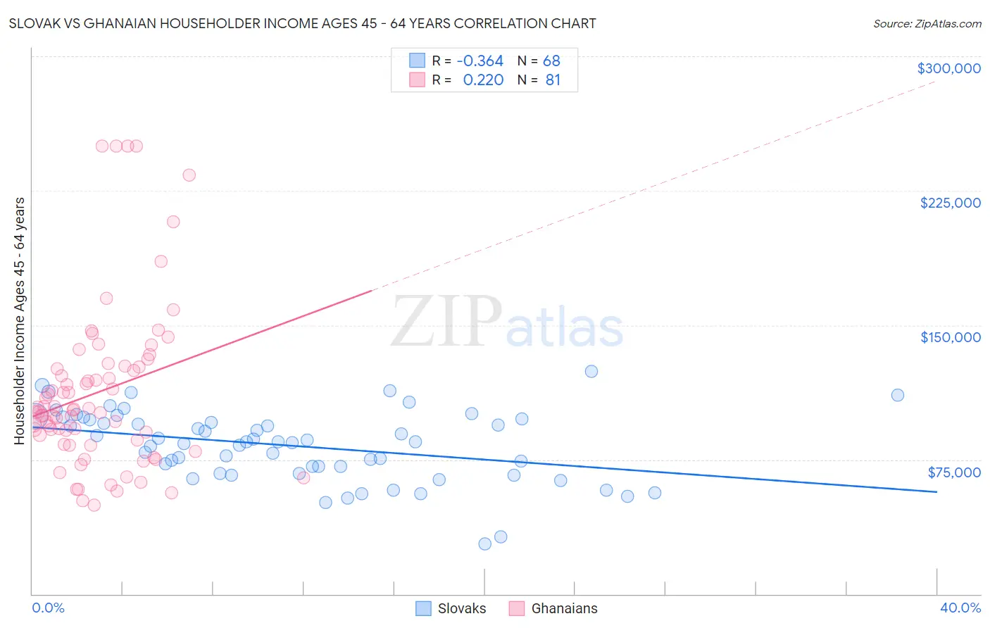 Slovak vs Ghanaian Householder Income Ages 45 - 64 years