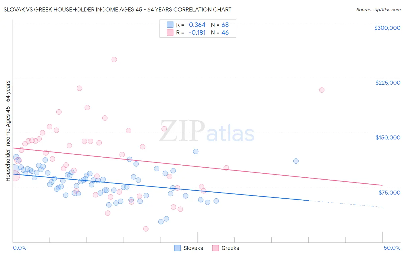 Slovak vs Greek Householder Income Ages 45 - 64 years