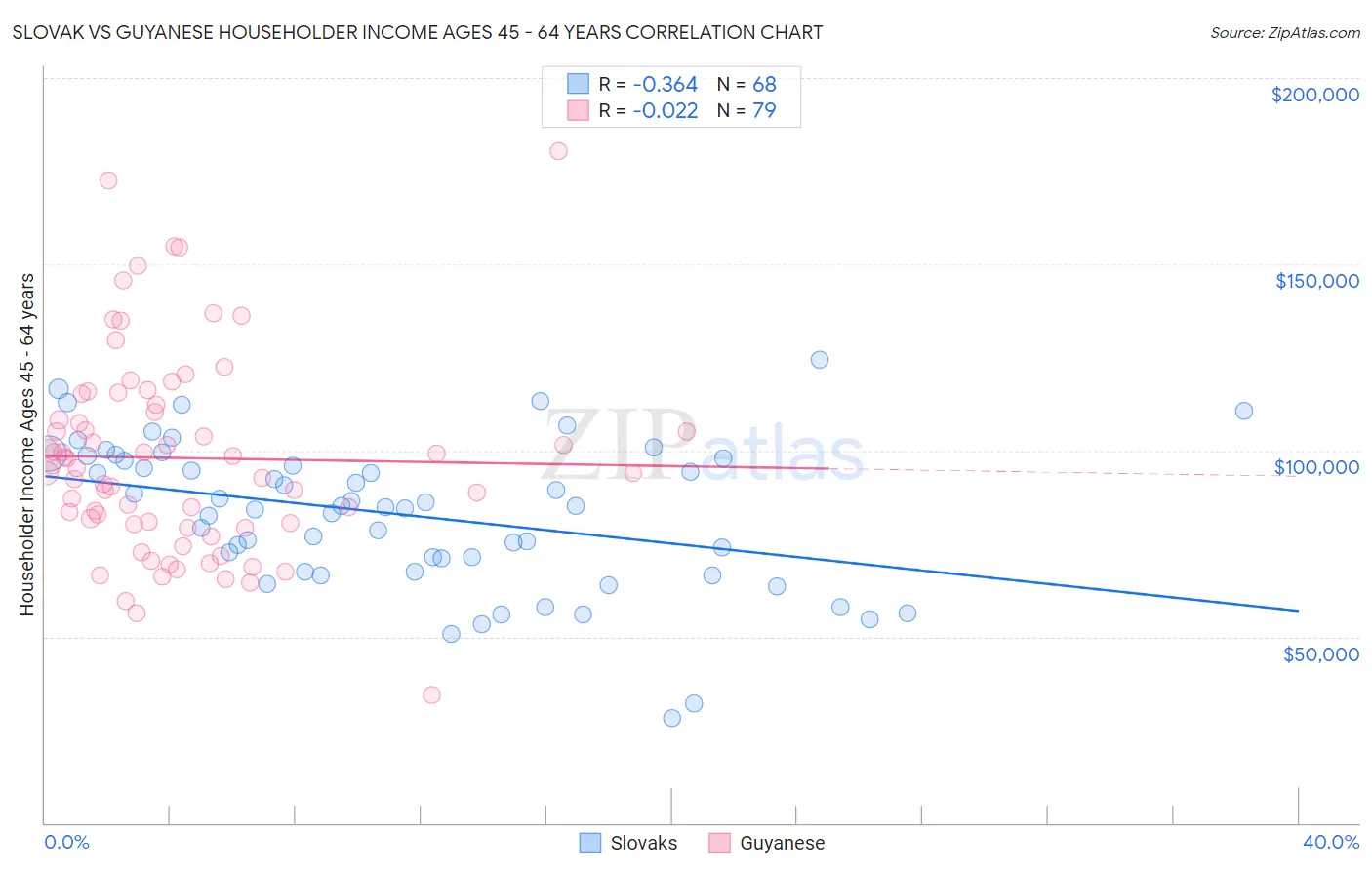 Slovak vs Guyanese Householder Income Ages 45 - 64 years