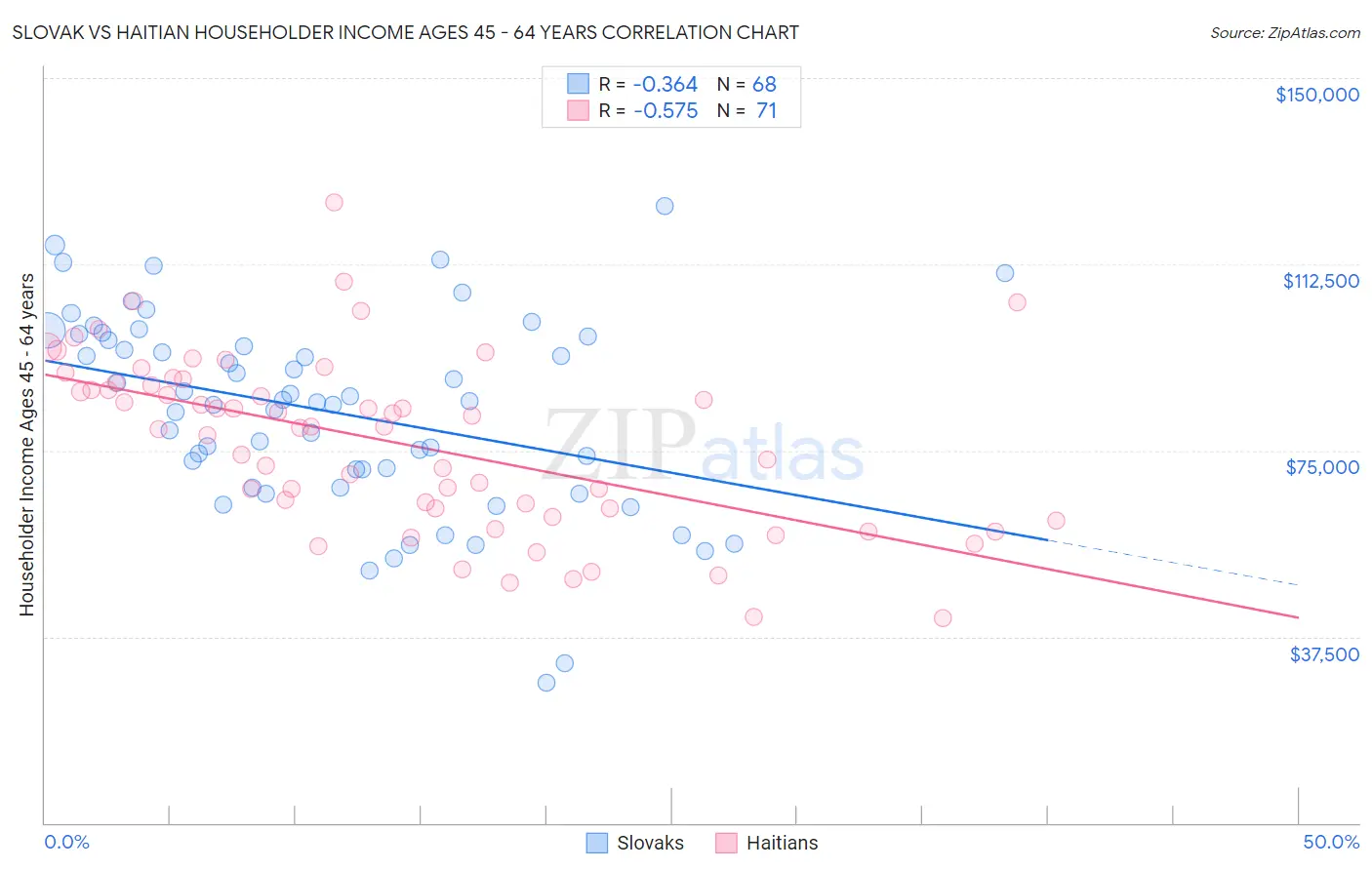 Slovak vs Haitian Householder Income Ages 45 - 64 years