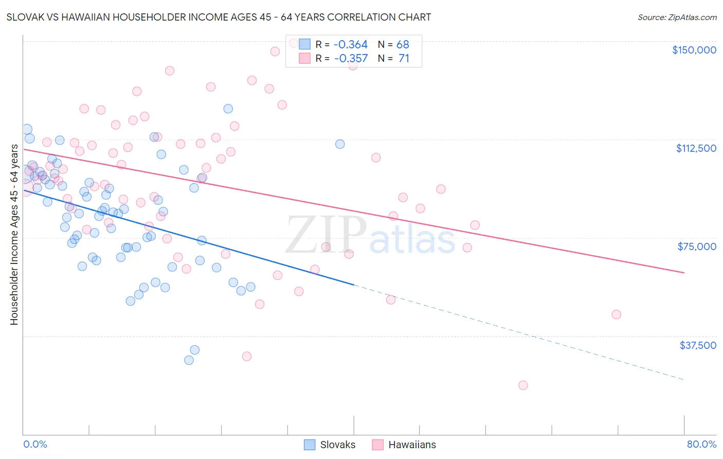 Slovak vs Hawaiian Householder Income Ages 45 - 64 years