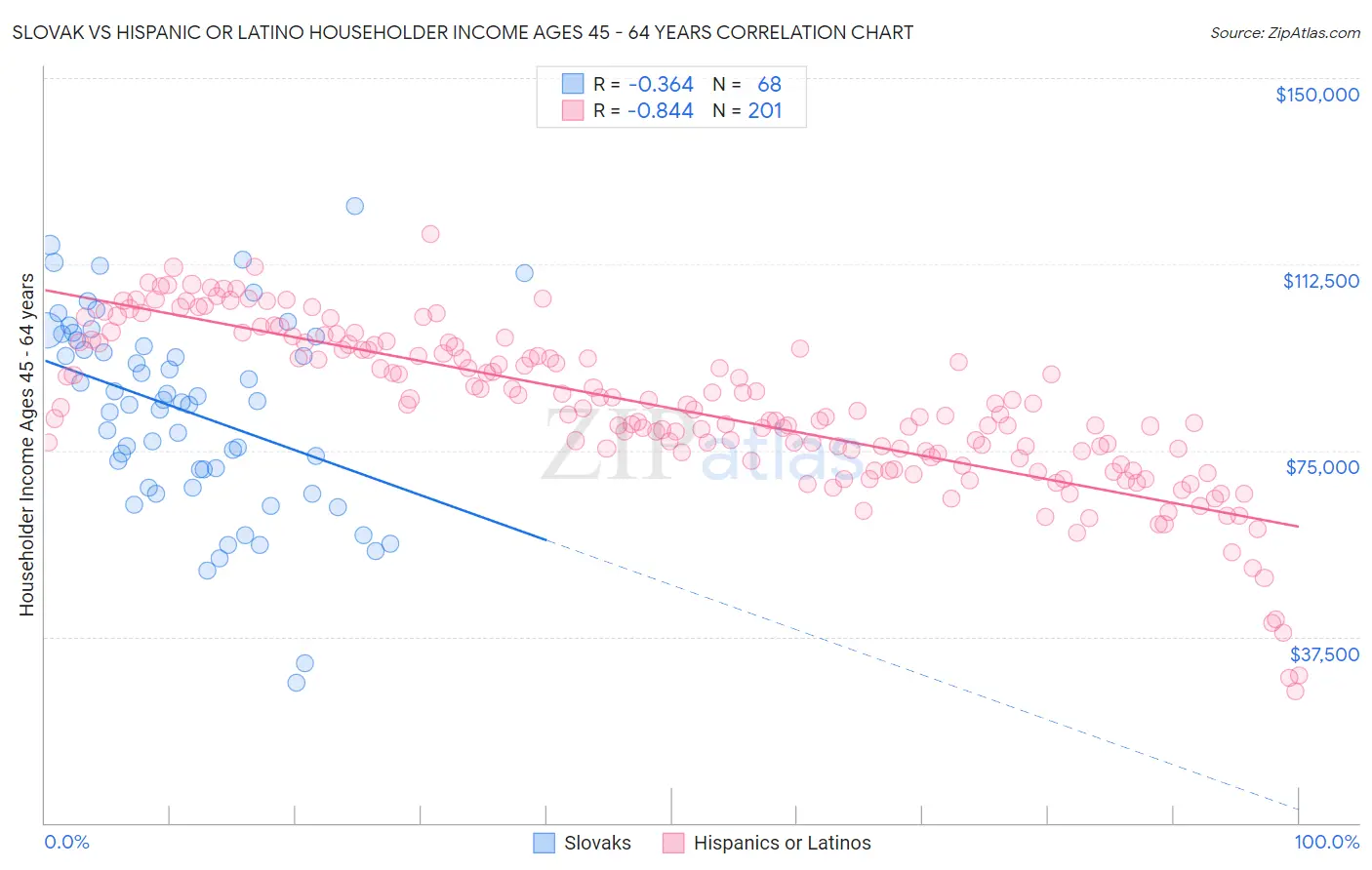 Slovak vs Hispanic or Latino Householder Income Ages 45 - 64 years