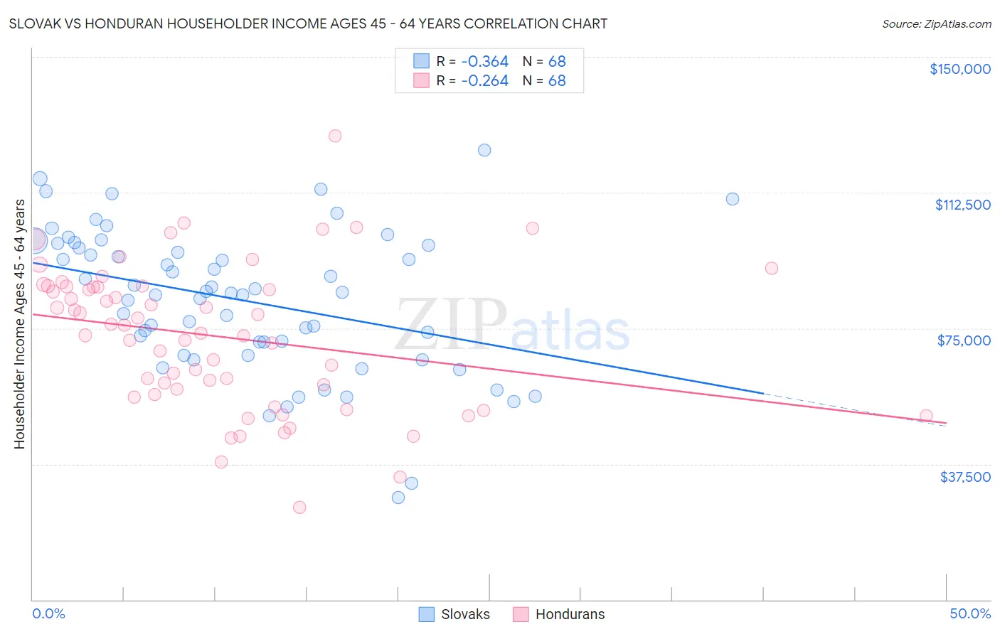 Slovak vs Honduran Householder Income Ages 45 - 64 years