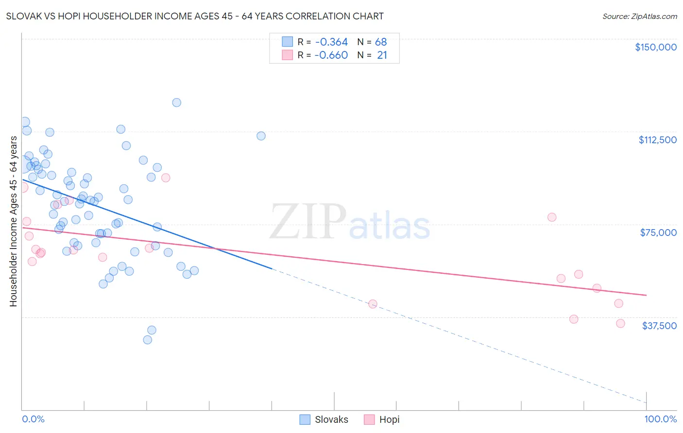 Slovak vs Hopi Householder Income Ages 45 - 64 years