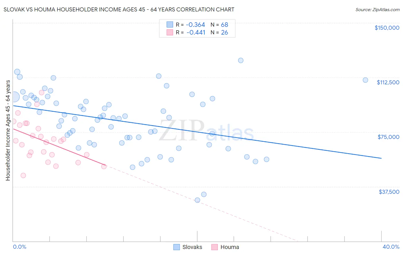 Slovak vs Houma Householder Income Ages 45 - 64 years