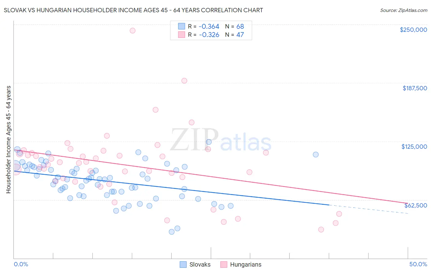 Slovak vs Hungarian Householder Income Ages 45 - 64 years