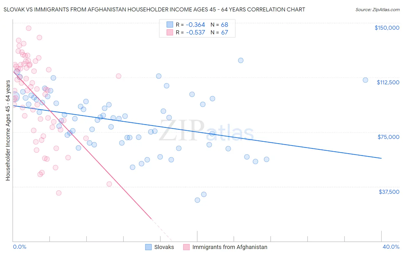 Slovak vs Immigrants from Afghanistan Householder Income Ages 45 - 64 years