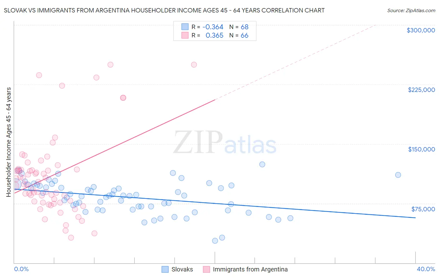 Slovak vs Immigrants from Argentina Householder Income Ages 45 - 64 years