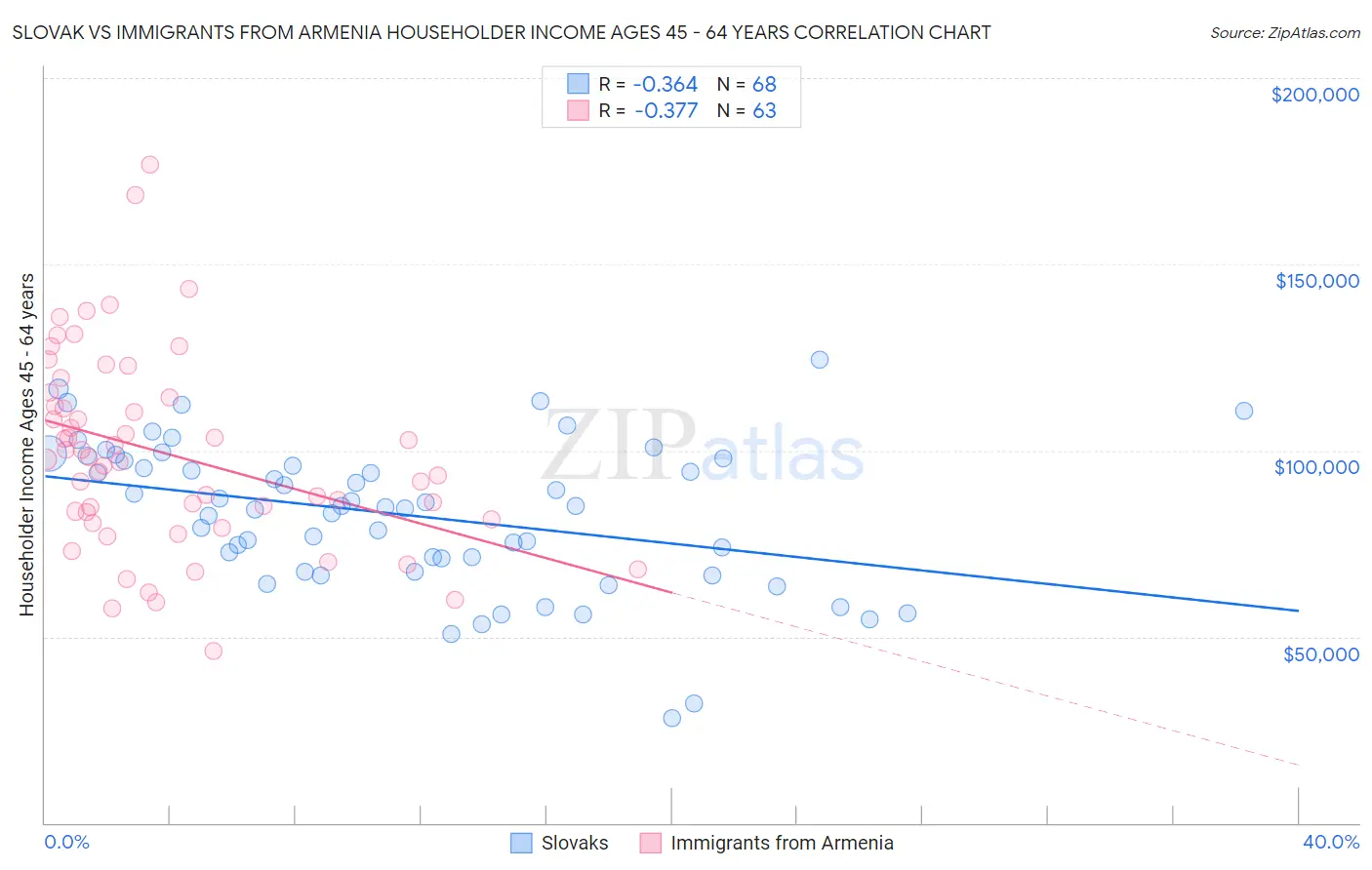 Slovak vs Immigrants from Armenia Householder Income Ages 45 - 64 years