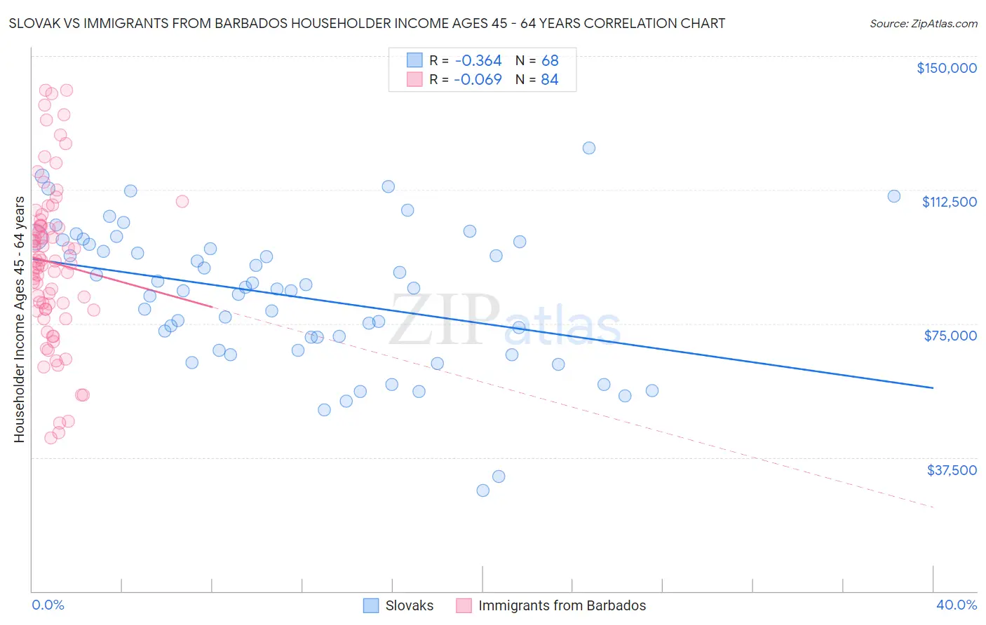 Slovak vs Immigrants from Barbados Householder Income Ages 45 - 64 years