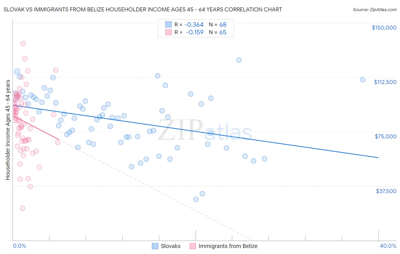 Slovak vs Immigrants from Belize Householder Income Ages 45 - 64 years