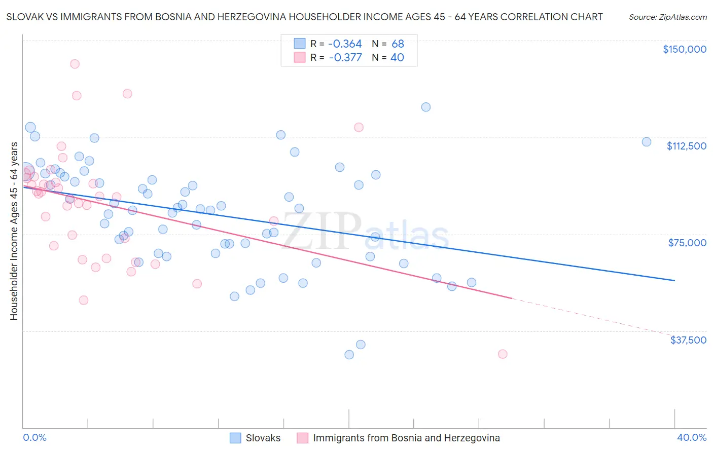 Slovak vs Immigrants from Bosnia and Herzegovina Householder Income Ages 45 - 64 years