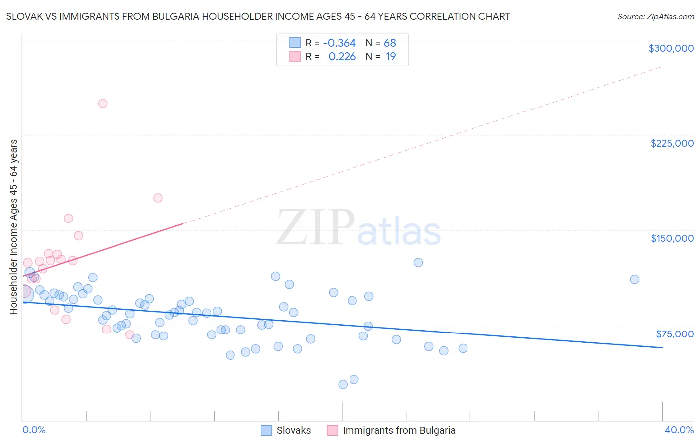 Slovak vs Immigrants from Bulgaria Householder Income Ages 45 - 64 years