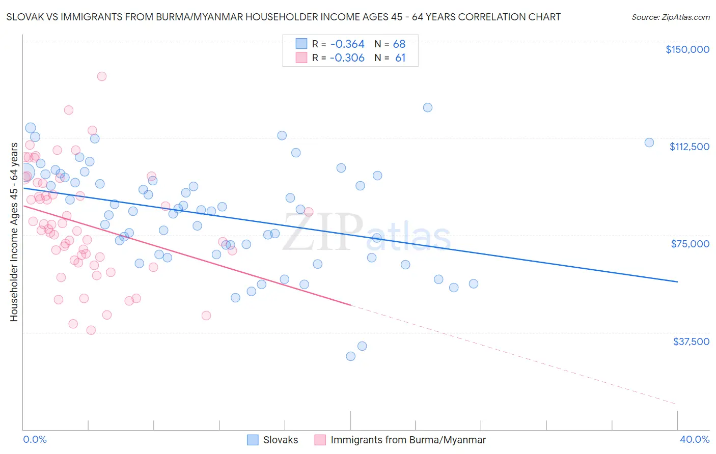 Slovak vs Immigrants from Burma/Myanmar Householder Income Ages 45 - 64 years