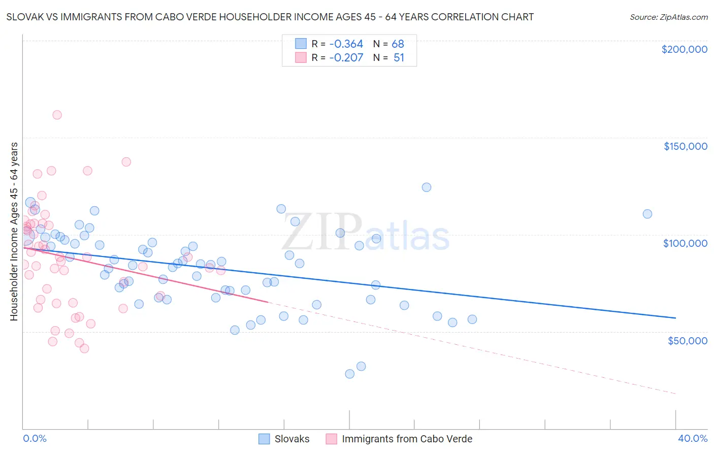 Slovak vs Immigrants from Cabo Verde Householder Income Ages 45 - 64 years