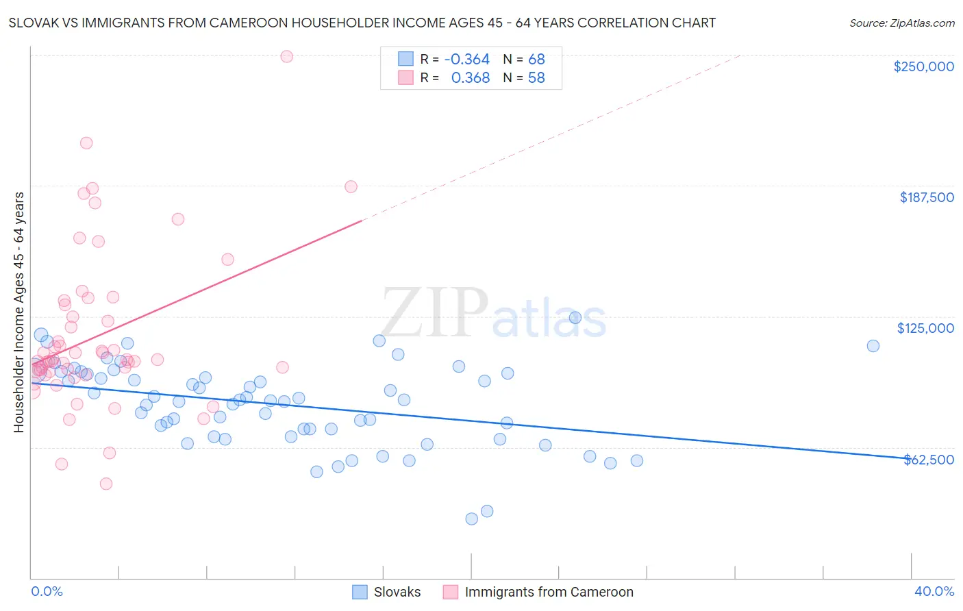 Slovak vs Immigrants from Cameroon Householder Income Ages 45 - 64 years